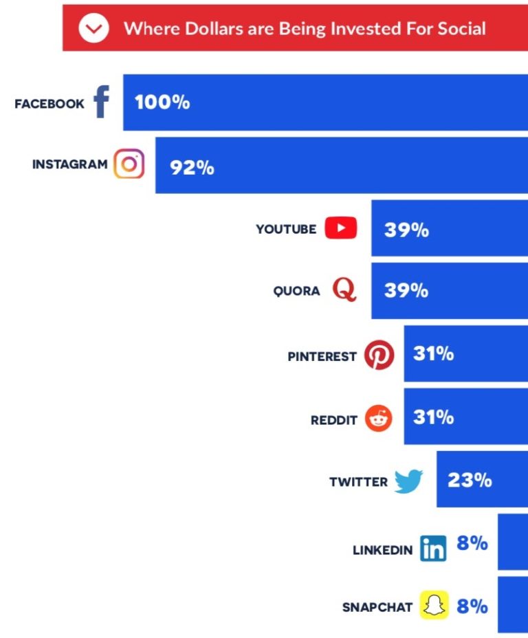 The popularity of social networks